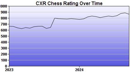 CXR Chess Rating Chart for Player Hunter Flasch