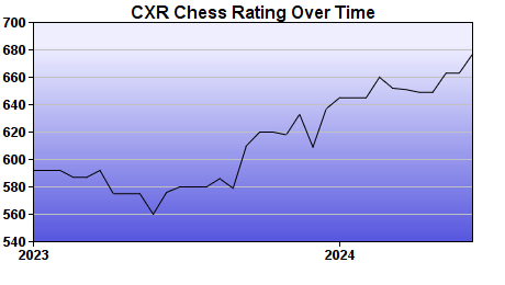 CXR Chess Rating Chart for Player Coen Rathe