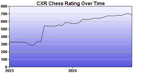 CXR Chess Rating Chart for Player Anika Dutt