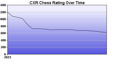 CXR Chess Rating Chart for Player Maleah Bedeaux