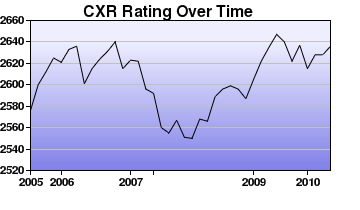 CXR Chess Rating Chart for Player Eugene Perelshteyn