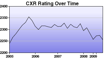 CXR Chess Rating Chart for Player Elvin Wilson