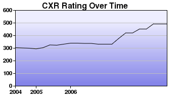 CXR Chess Rating Chart for Player Seth Taylor Brill
