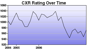 CXR Chess Rating Chart for Player Jim Fan