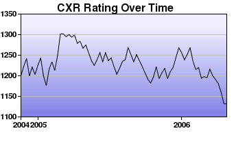 CXR Chess Rating Chart for Player Raphael Leonard