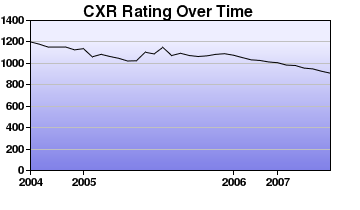 CXR Chess Rating Chart for Player M Ambrosecchio