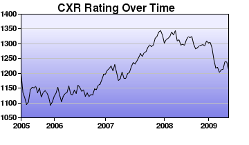 CXR Chess Rating Chart for Player Kane Yi