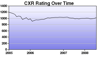 CXR Chess Rating Chart for Player Michael Chen