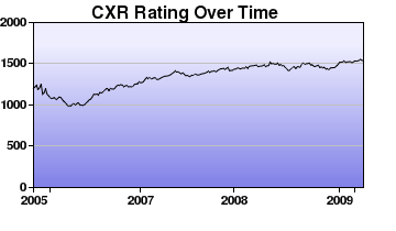 CXR Chess Rating Chart for Player Likeke Aipa