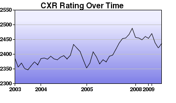 CXR Chess Rating Chart for Player Greg Braylovsky