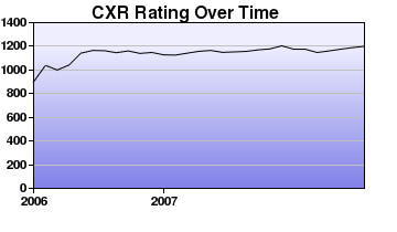 CXR Chess Rating Chart for Player Kalvin Fukumoto
