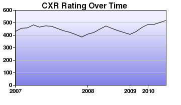 CXR Chess Rating Chart for Player C Trew