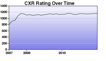 CXR Chess Rating Chart for Player Tingxuan Huang