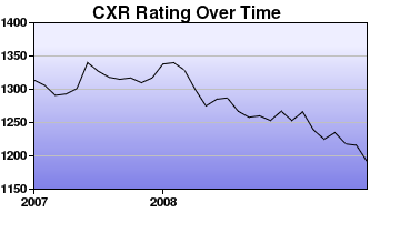 CXR Chess Rating Chart for Player Jack Hanson