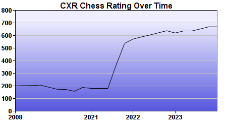 CXR Chess Rating Chart for Player Michael Turner
