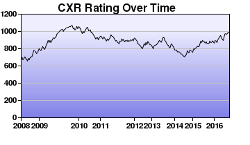 CXR Chess Rating Chart for Player Praneel Dsouza