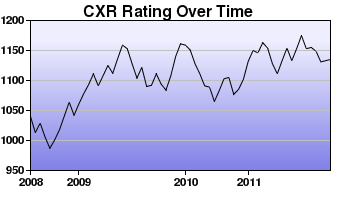 CXR Chess Rating Chart for Player Gregory Fuhrmeister