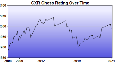 CXR Chess Rating Chart for Player Kenneth Fee
