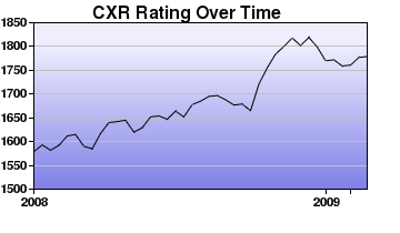 CXR Chess Rating Chart for Player Spencer Conklin