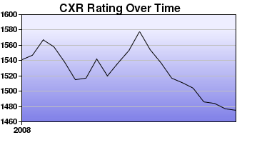 CXR Chess Rating Chart for Player Byron Williamson