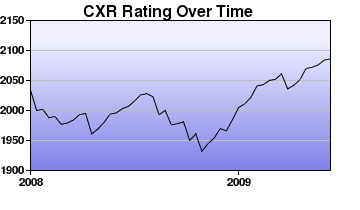 CXR Chess Rating Chart for Player Tim Steiner