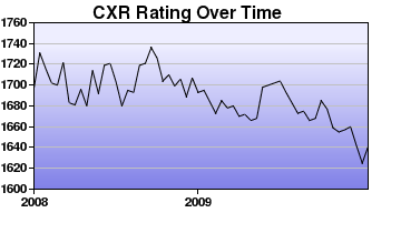 CXR Chess Rating Chart for Player Bob Spies