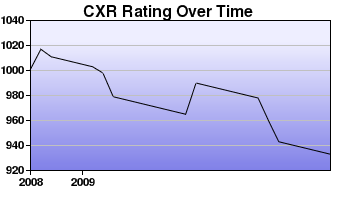 CXR Chess Rating Chart for Player David Rosenkoetter