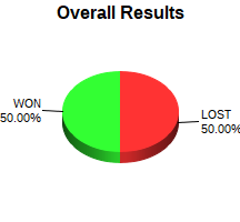 CXR Chess Win-Loss-Draw Pie Chart for Player Breanna Mcgilton
