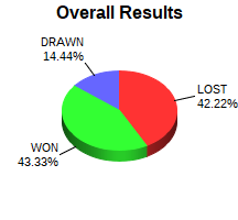CXR Chess Win-Loss-Draw Pie Chart for Player Walker Strelow
