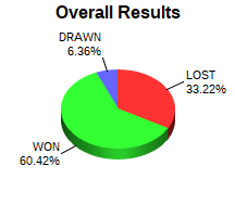 CXR Chess Win-Loss-Draw Pie Chart for Player Elias Ford