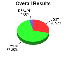 CXR Chess Win-Loss-Draw Pie Chart for Player Marque Luster