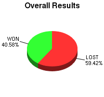 CXR Chess Win-Loss-Draw Pie Chart for Player Rodney Crites