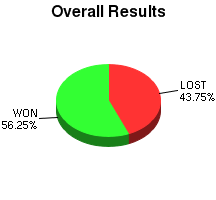 CXR Chess Win-Loss-Draw Pie Chart for Player Kadin Mahmood