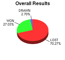 CXR Chess Win-Loss-Draw Pie Chart for Player Gavin Glazier