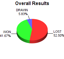 CXR Chess Win-Loss-Draw Pie Chart for Player Mallory Fee