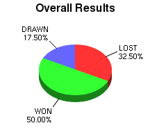 CXR Chess Win-Loss-Draw Pie Chart for Player Max Tjauw