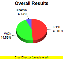 CXR Chess Win-Loss-Draw Pie Chart for Player Lorenz  Paulsen