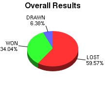 CXR Chess Win-Loss-Draw Pie Chart for Player Brian Villa