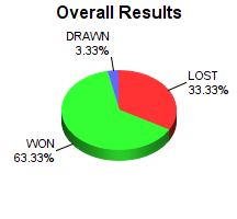 CXR Chess Win-Loss-Draw Pie Chart for Player Tyler Burks