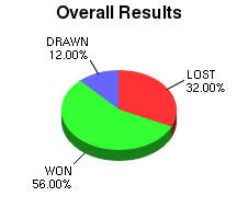 CXR Chess Win-Loss-Draw Pie Chart for Player Raymond Dagan