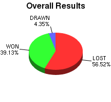 CXR Chess Win-Loss-Draw Pie Chart for Player Denny Hilterbran