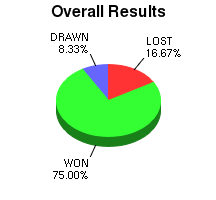 CXR Chess Win-Loss-Draw Pie Chart for Player Stephen Gehly