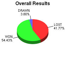 CXR Chess Win-Loss-Draw Pie Chart for Player Adam Victoria Santarone