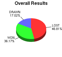CXR Chess Win-Loss-Draw Pie Chart for Player Kai Hayashida