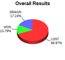 CXR Chess Win-Loss-Draw Pie Chart for Player Jackson Woodland