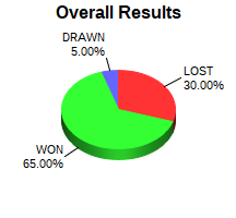 CXR Chess Win-Loss-Draw Pie Chart for Player Jerry Xing