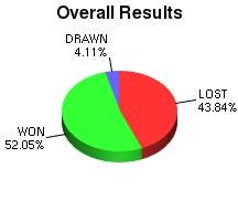 CXR Chess Win-Loss-Draw Pie Chart for Player David Mullens