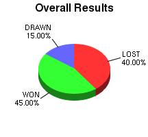 CXR Chess Win-Loss-Draw Pie Chart for Player Garrett Degarmo