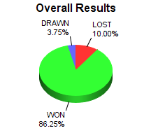 CXR Chess Win-Loss-Draw Pie Chart for Player Luke Pierce