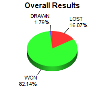 CXR Chess Win-Loss-Draw Pie Chart for Player Josiah Pierce